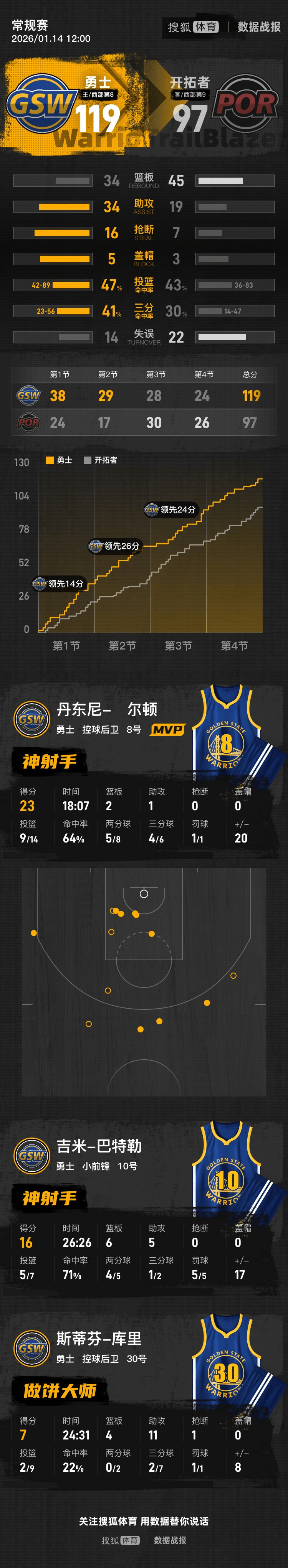 博彩虎专业博彩评级-巴特勒2023季后赛关键球合集