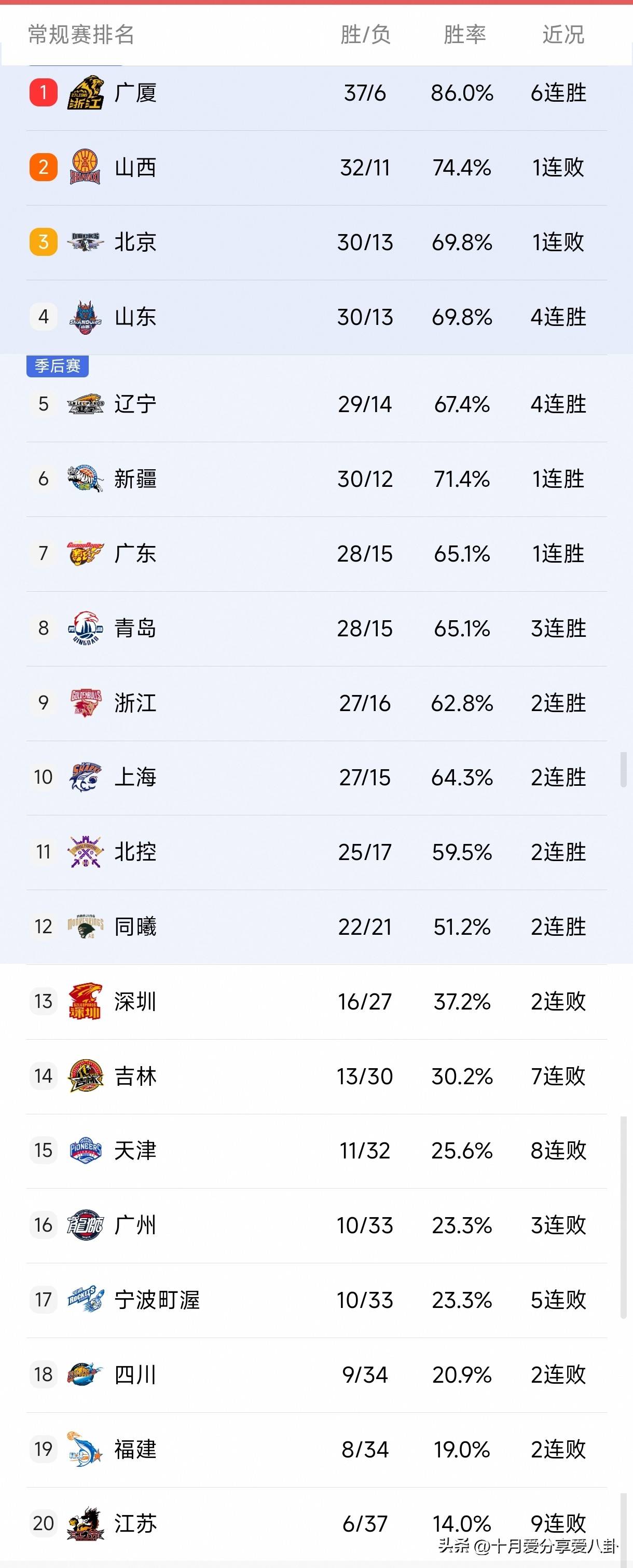 cba各队球星